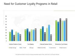 Need for customer loyalty programs in retail retail industry assessment ppt ideas
