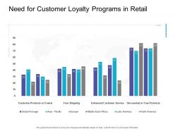 Need for customer loyalty programs in retail retail sector overview ppt styles guide
