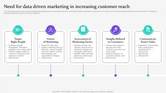 Need For Data Driven Marketing In Increasing Customer Data Driven Marketing For Increasing Customer MKT SS V