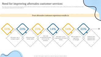 Need For Improving Aftersales Customer Services Enhancing Customer Support