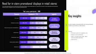 Need For In Store Promotional Displays In Implementing Retail Promotional Strategies For Effective MKT SS V