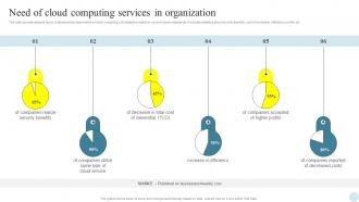 Need Of Cloud Computing Services Efficient Digital Transformation Measures For Businesses