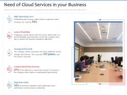 Need of cloud services in your business data ppt powerpoint presentation styles mockup