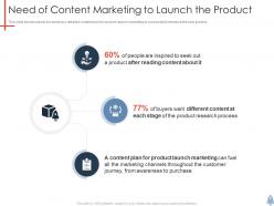Need of content marketing to launch the product product launch plan ppt demonstration
