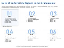 Need of cultural intelligence in the organization long term ppt powerpoint presentation ideas