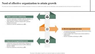 Need Of Effective Organization To Attain Growth Effective Workplace Culture Strategy SS V