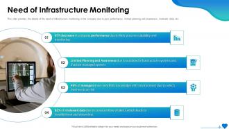 Need Of Infrastructure Monitoring IT System Health Monitoring Ppt Slides