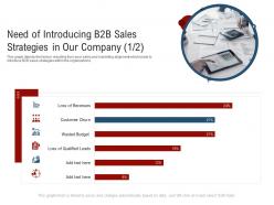 Need of introducing b2b sales strategies in our company budget new age of b to b selling