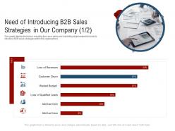 Need of introducing b2b sales strategies in our company budget new age of b to b selling