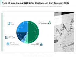 Need Of Introducing B2b Sales Strategies In Our Company Ratio Ppt File Skills