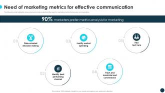 Need Of Marketing Metrics For Effective Communication Optimizing Growth With Marketing CRP DK SS