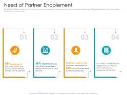 Need of partner enablement partner relationship management prm tool ppt clipart