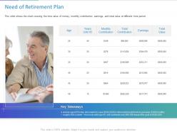 Need of retirement plan ppt powerpoint presentation layouts elements