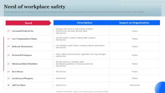 Need Of Workplace Safety Workplace Safety Management Hazard Ppt Slides