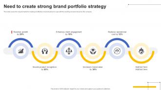 Need To Create Strong Brand Portfolio Strategy