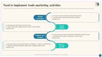 Need To Implement Trade Marketing Activities Trade Marketing Plan To Increase Market Share Strategy SS