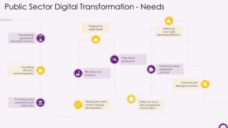 Needs Of Digital Transformation In Public Sector Training Ppt