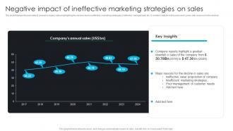 Negative Impact Of Ineffective Marketing Strategies Comprehensive Guide To 360 Degree Marketing Strategy