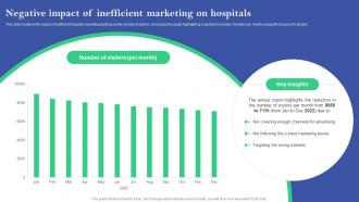 Negative Impact Of Inefficient Marketing On Hospitals Online And Offline Marketing Plan For Hospitals