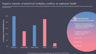Negative Outcome Of Unresolved Managing Workplace Conflict To Improve Employees