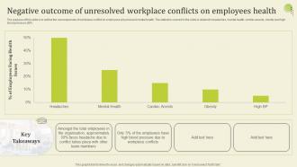 Negative Outcome Of Unresolved Workplace Conflict Resolution Managers Supervisors
