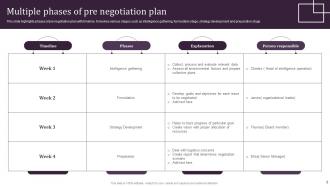 Negotiation plan Powerpoint Ppt Template Bundles Customizable Impactful