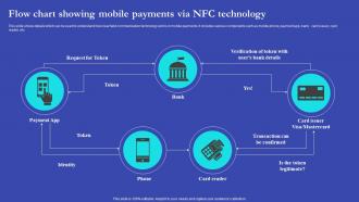 NEO Banks For Digital Funds Flow Chart Showing Mobile Payments Via NFC Technology Fin SS V