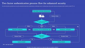 NEO Banks For Digital Funds Two Factor Authentication Process Flow For Enhanced Security Fin SS V