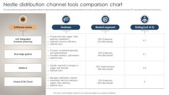 Nestle Distribution Channel Tools Comparison Chart