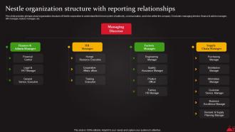 Nestle Organization Structure With Reporting Relationships Food And Beverages Processing Strategy SS V