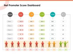 Net promoter score dashboard ppt powerpoint presentation inspiration summary