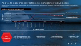 Netflix Blue Ocean Strategy As Is To Be Leadership Canvas For Senior Management In Blue Ocean
