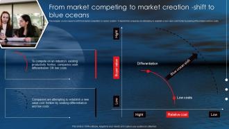 Netflix Blue Ocean Strategy From Market Competing To Market Creation Shift To Blue Oceans