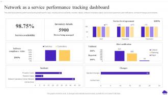 Network As A Service Performance Tracking Dashboard NaaS Ppt Powerpoint Presentation Layouts