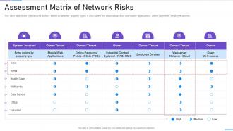 Network Security Assessment Matrix Of Network Risks