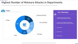 Network Security Highest Number Of Malware Attacks In Departments