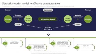 Network Security Model To Effective Communication ICT Strategic Framework Strategy SS V