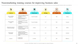 Neuromarketing Powerpoint Ppt Template Bundles