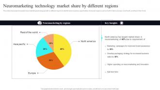 Neuromarketing Technology Market Share By Different Regions