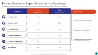 Neuromarketing To Build Emotional Connection Between Brand And Customers MKT CD V Professional Best