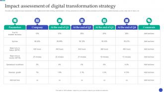 New And Advanced Tech Impact Assessment Of Digital Transformation Strategy
