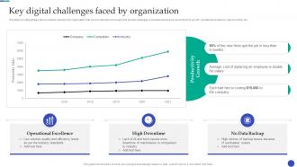 New And Advanced Tech Key Digital Challenges Faced By Organization