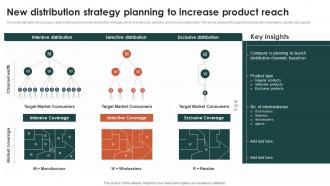 New Distribution Strategy Planning To Increase Product Reach Criteria For Selecting Distribution Channel