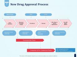 New drug approval process pharmaceutical development new medicine ppt file