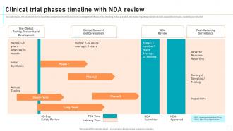 New Drug Development Process Clinical Trial Phases Timeline With Nda Review