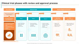 New Drug Development Process Clinical Trial Phases With Review And Approval Process