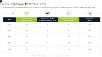New Employee Retention Rate Overview Of Recruitment Training Strategies And Methods