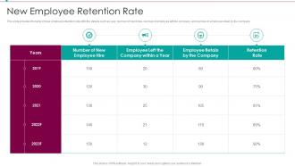 New Employee Retention Rate Recruitment Training Plan For Employee And Managers