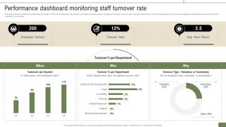 New Hire Enrollment Strategy Performance Dashboard Monitoring Staff Turnover Rate