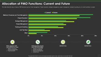 New Pmo Roles To Support Digital Enterprise Allocation Of Pmo Functions Current And Future